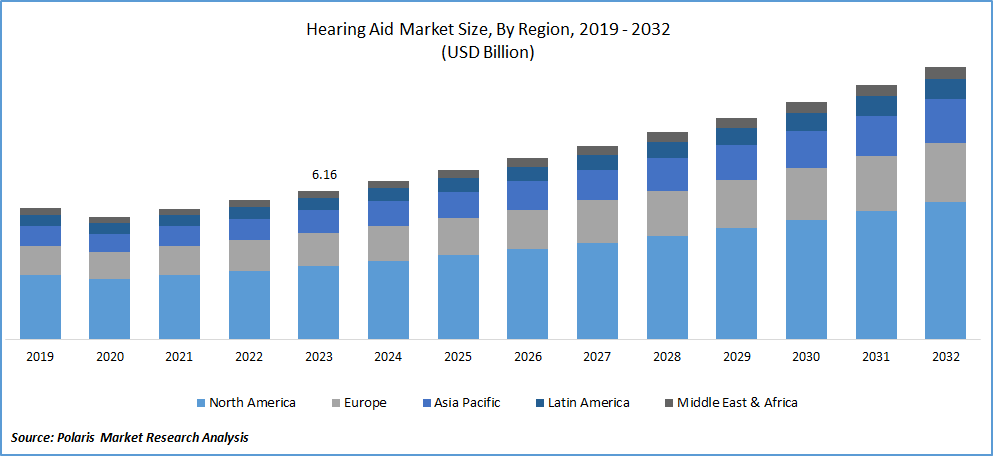 Hearing AID Market Size
